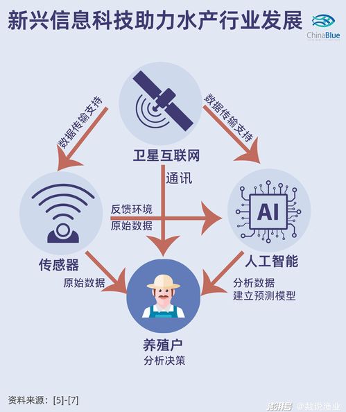 水产行业拥抱互联网数据服务 创投新风向下的信息时代弄潮儿