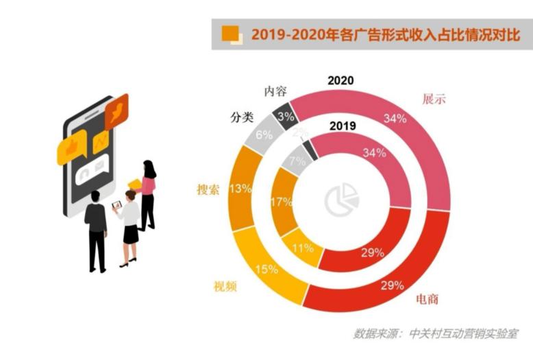 2020中国互联网广告数据报告 新锐品牌广告投放激增50%，互联网数据服务成新引擎